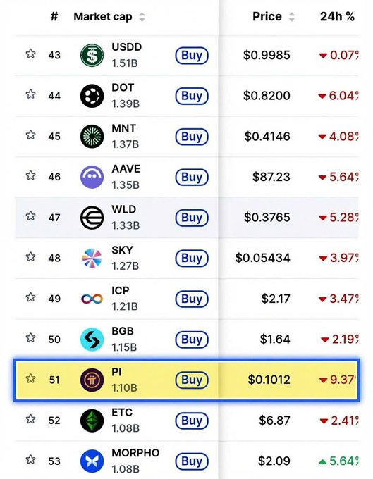A crypto market cap ranking table highlights PI at #51 with a market cap of $1.10B and a price of $0.1012, down 9.37% in 24 hours, visually emphasizing its fall into the $0.10 zone as noted in the post.