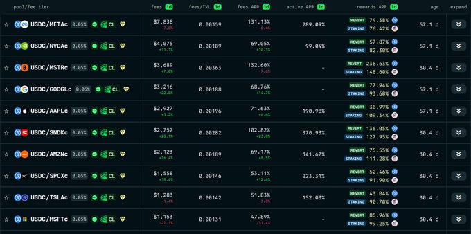A cryptocurrency DeFi pool/fee tier table listing tokens including USDC/METAd, USDC/NVDAd, USDC/MSTYrc, USDC/GOOGLd, USDC/AAPL, USDC/SNDKd, USDC/AMZN, USDC/SPCXe, USDC/TSLAe, and USDC/MSFTd with their respective fees, APRs, and APYs.