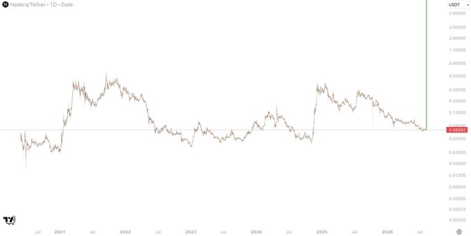 The image shows a Hedera/Tether (HBAR/USDT) daily price chart on TradingView, with HBAR currently trading around $0.086 and a sharply upward price spike occurring at the right edge of the chart in late 2026. The chart relates to the post's bullish prediction by suggesting an imminent breakout, visually supporting the claim that HBAR is about to "teleport" dramatically higher toward the $10.00 target.