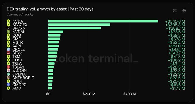 Token Terminal horizontal bar chart titled 'DEX trading vol. growth by asset | Past 30 days', with NVDA leading at +$540.6 M, followed by SPACEX (+$305.3 M) and SPCXb (+$258.7 M).