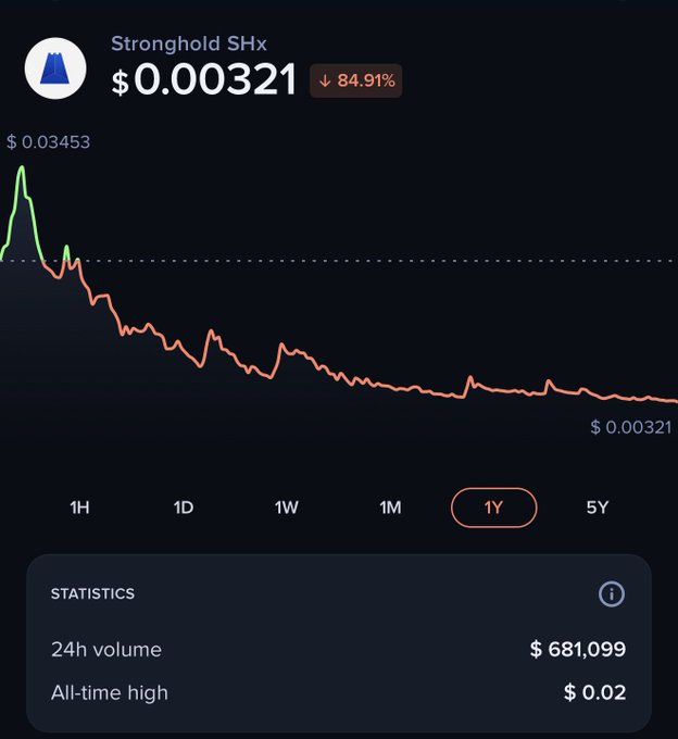 A cryptocurrency price chart for Stronghold SHx shows the token trading at $0.00321, down 84.91% from its all-time high of $0.02, with a brief early spike to $0.03453 followed by a sustained downward trend over the 1-year timeframe. The post's mention of a "buy zone" aligns with the token's deeply discounted price following its sharp decline from its peak.