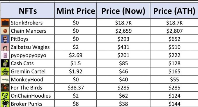 Table comparing NFT collections with their mint prices, current prices, and all-time-high prices, featuring StonkBrokers at $18.7K, Chain Mancers at $2,659, PitBoys at $293, Zaibatsu Wagies at $431, and other collections.