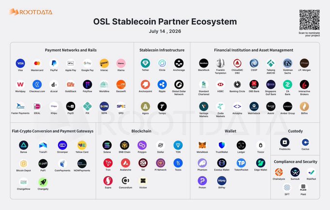 An infographic from RootData titled 'OSL Stablecoin Partner Ecosystem' dated July 14, 2026, displaying logos across categories including Payment Networks, Stablecoin Infrastructure, Wallets, and Custody.