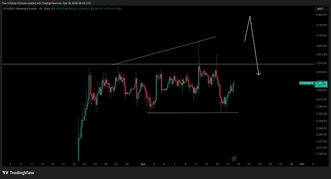 A TradingView candlestick chart of ETH/USD (4h) showing price action consolidating between roughly $2,350 and $2,600, with a hand-drawn upward trendline and a large arrow indicating an anticipated sharp move up to new highs (near $2,800) followed by a pullback, aligning with the post's forecast of "a new high coming on Ethereum" after another leg down.