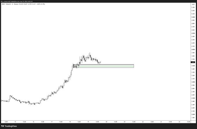 A TradingView 1-hour candlestick chart of $NEAR/USDT shows an upward trend culminating in a price consolidation zone (highlighted by a light green horizontal box) around the 3.65 level following a recent breakout, supporting the post's claim of a breakout and consolidation setup favoring further upside.