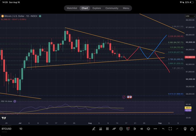 A Bitcoin daily chart (BTCUSD) illustrates price compression into September with technical analysis lines and a recent volatile price swing, directly relating to the text's question about which position (longs or shorts) will be affected first upon expansion.
