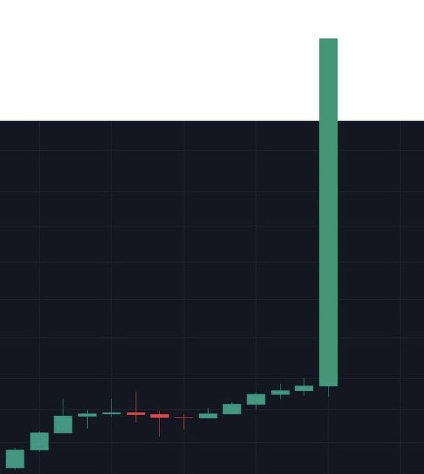 A candlestick chart showing a long period of low, sideways price action followed by a dramatic massive green bullish candle shooting upward, visually illustrating the post's prediction of a major breakout for #ALTCOINS, #MEMECOINS, and $LUNC.