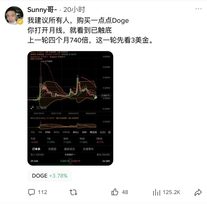 A Chinese-language social media post by 'Sunny哥' advising followers to buy Doge, featuring a crypto price chart and showing 'DOGE +3.78%'.