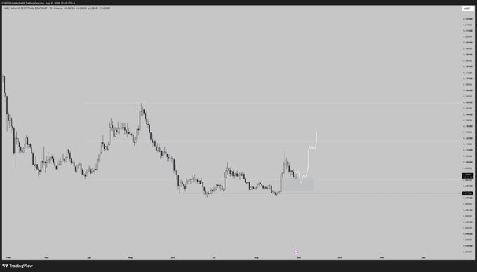 A TradingView candlestick chart for ARB/USDT Perpetual Contract shows price consolidating within a marked imbalance zone (highlighted in blue) after a recent pullback, with a projected white line suggesting an expected breakout toward higher levels consistent with the bullish bias in the post.