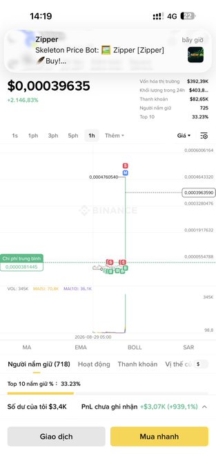 A Binance mobile app screen showing a massive 2,146.83% price spike for the 'Zipper' (Zip) token, priced at $0.00039635 with a Buy Now option in Vietnamese.