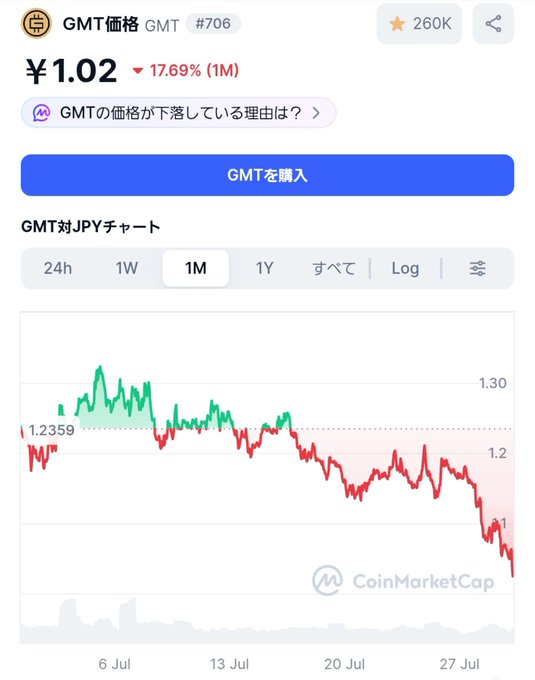 A CoinMarketCap chart for the GMT token showing its price at ¥1.02, a 17.69% drop over 1 month, and a downward trending line graph.