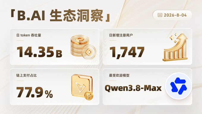 A "B.AI Ecosystem Insight" dashboard dated 2026-8-04 displays daily metrics including 14.35B tokens consumed (a new high), 1,747 new registered users, 77.9% on-chain payment share, and "Qwen3.8-Max" as the most popular model. The highlighted 14.35B token consumption figure aligns with the post celebrating it as a new record.