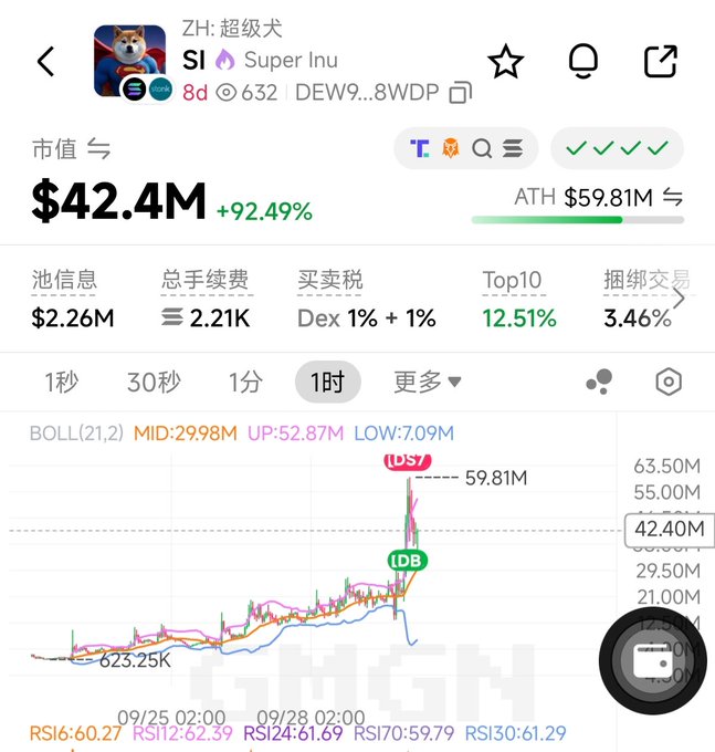 A cryptocurrency chart displays 'SI Super Inu' with a market cap of $42.4M, showing a 92.49% gain and an ATH of $59.81M.