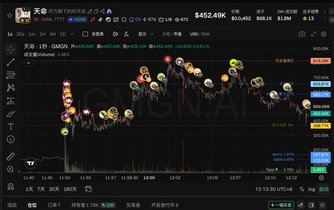 Cryptocurrency trading chart for GMGN token showing price at $452.49K with +3.81% change, displaying various meme coin icons marking significant price movements on the candlestick chart.