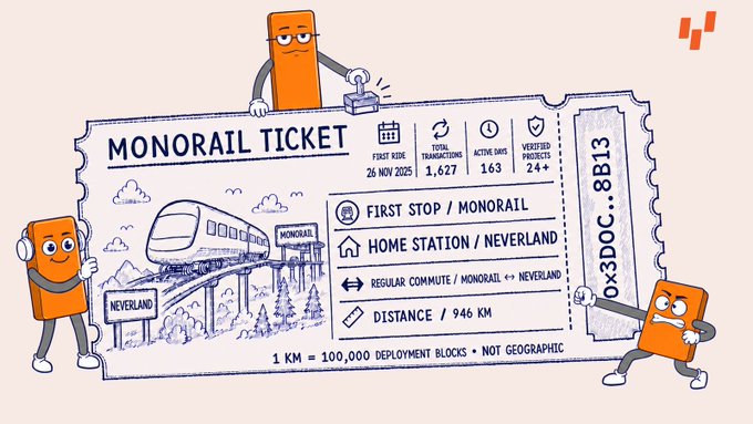 An illustrated 'Monorail Ticket' showing departure from Home Station/Neverland to First Stop/Monorail, with a regular commute distance of 946 KM, noting that 1 KM equals 100,000 deployment blocks, and signed by 0x3DOC..8B13.