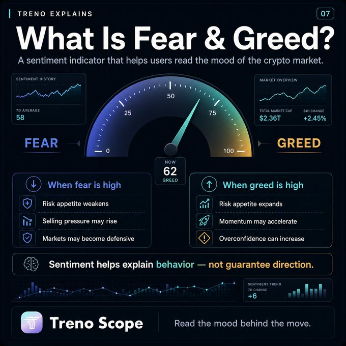 The image is an infographic titled "What Is Fear & Greed?" from Treno Explains (issue 07), featuring a sentiment gauge currently reading 62 (Greed), with a 7D average of 58, a Total Market Cap of $2.36T (+2.45%), and a +6 sentiment trend change, illustrating how the indicator tracks crypto market mood through fear and greed levels.