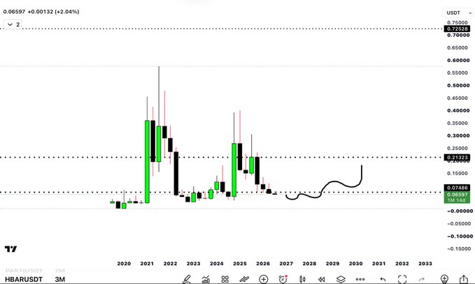 A 2-month TradingView candlestick chart for HBAR/USDT shows price movements from 2020 through 2033, with the current price at $0.06597 (up 2.04%) and visible horizontal reference lines at $0.21323 and $0.75000, aligning with the poster's 3x-4x target of $0.21 and ideal 10x potential of $0.70.
