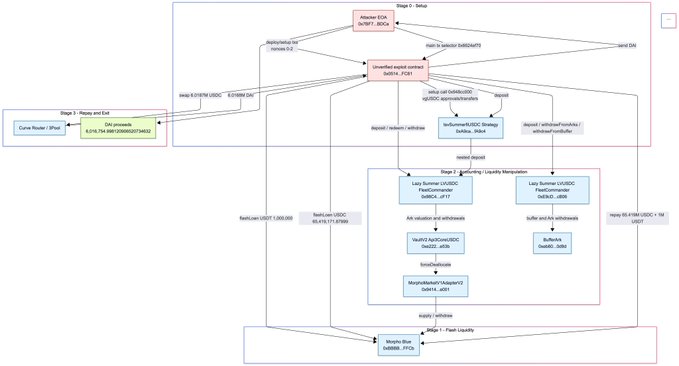 The image shows a forensic transaction flow diagram titled "Stage 0 - Setup" through "Stage 7 - Post Liquidity," tracing an attacker's path using Morpho flash loans of 65.419M USDC and 1.000M USDT, which were routed through contracts (0x6275...C6b8) and a Course Router before ending at a Crypto Router USDC address (0x9e6...a3f9). This visualizes the on-chain accounting manipulation the post identifies as the root cause of the Summer.fi/Lazy Summer incident rather than a key compromise.