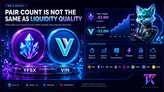 A promotional graphic for YFSX VIN on the Krypton platform contrasts the ~$3.9M YFSX/WBNB liquidity with the ~$3.8M VIN/USDT pool, visually arguing that more trading pairs (including BNB, ETH, XRP, LTC, UNI, CAKE, LINK, DOGE) do not guarantee liquidity quality. The post reinforces this by warning that connecting a token to established assets improves accessibility but doesn't necessarily stabilize its price.