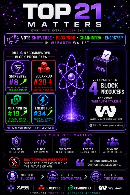 The image features a poster with purple and blue colors that displays information about voting and blockchain technology. The poster includes various icons representing different aspects of voting, such as a vote box, a block producer, and a vote for four producers. It also highlights the importance of voting in strengthening the network through the use of WebAuth Wallet, which allows users to stake their XPRs (XPR tokens) on the blockchain. The poster encourages people to participate in the voting process by casting their votes for up to 4 Block Producers and explains how this vote can contribute to the development and growth of the blockchain ecosystem.