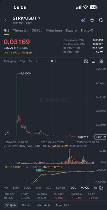 Binance TradingView chart for STRK/USDT (Starknet Token) priced at 0.03169 (+16.08%), with 24h volume of 826.29 STRK and 247.86M USDT, showing a long-term downtrend from a 2024 high of 7.71.