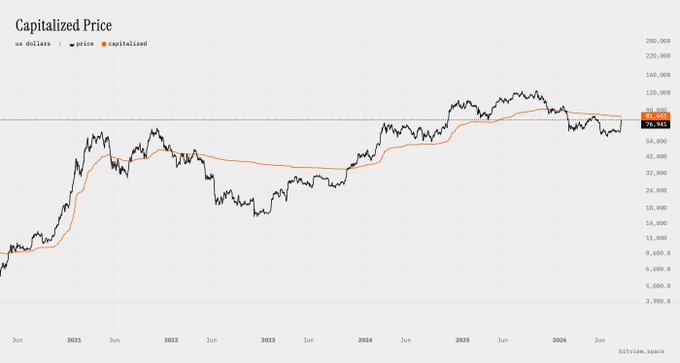 A line chart titled 'Capitalized Price' from bitylma.space, plotting 'us dollars' and 'price' from 2021 to 2026, showing values reaching above 98,000.