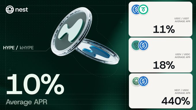 A promotional graphic for the 'nest' platform showing a HYPE / kHYPE token with a 10% average APR, alongside higher APR options of 11% (USDC/USDT), 18% (USDT/USDC), and 440% (NEST/USDC).