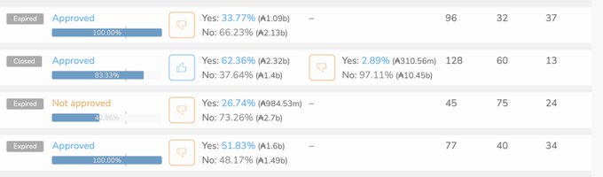 A voting dashboard displays four governance proposals with approval outcomes ranging from 33.77% to 100%, showing that the "Not approved" proposal with 26.74% Yes votes received only 75 votes total—illustrating the post's concern about low DRep participation and abstention issues plaguing Cardano governance following EMURGO and Yoroi's withdrawal.