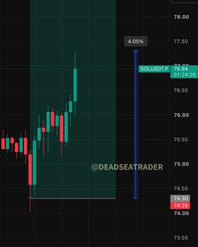 A candlestick chart shows $SOL/USD climbing 4.05% to 76.94, with the post highlighting both $BTC and $SOL trades hitting their profit targets (TP1 and TP2) for +25% gains via precise, non-emotional entries, as emphasized by the "@DEADSEATRADER" watermark and the caption's "EXECUTION > NOISE" tagline.