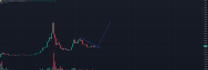 A cryptocurrency trading chart shows CATE/USDT on Pump.fun, displaying a candlestick price pattern with a large spike followed by consolidation and an upward momentum arrow, illustrating the bullish setup referenced in the "starting to look good again, send it" sentiment.