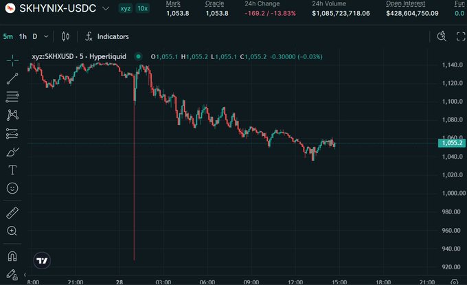 A TradingView chart of SKHYNIX/USDC on Hyperliquid shows a sharp vertical price drop to roughly $940 on a 5-minute timeframe, representing a ~13.83% decline and $169.2 change, with the dramatic spike-down spike corresponding to the fat-finger sale described in the post before the price recovered to around $1,055.