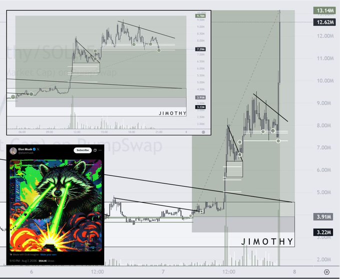 A screenshot of trading charts for the Solana memecoin $Jimothy, showing price action between approximately 3.22M and 13.14M, alongside a post featuring a glowing-eyed raccoon illustration credited to @elonmusk. The charts display dramatic price spikes and key technical levels, visually supporting the claim of a successful trade.