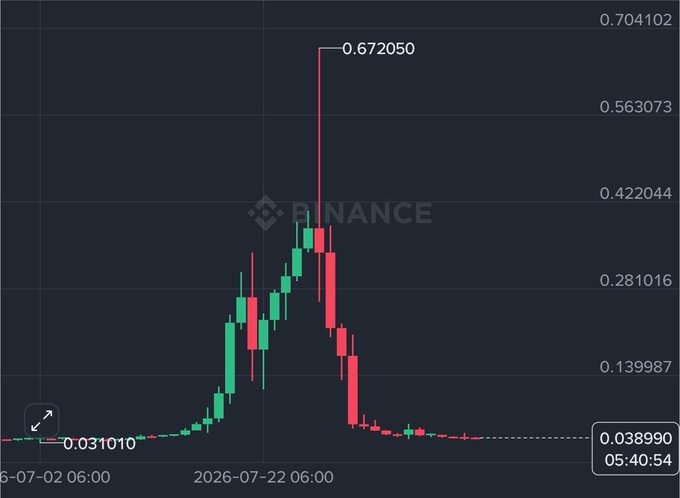 A Binance candlestick chart showing a cryptocurrency price spike to a high of 0.672050 before crashing back down to 0.038990, with the timeline spanning from July 2 to late July 2026.