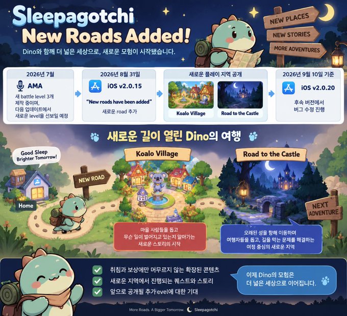 A promotional update graphic for the mobile game Sleepagotchi announcing "New Roads Added," featuring a green dinosaur character named Dino and detailing the iOS v2.0.15 release on August 31, 2026, with new areas Koalo Village and Road to the Castle, alongside a roadmap referencing the July 2026 AMA.
