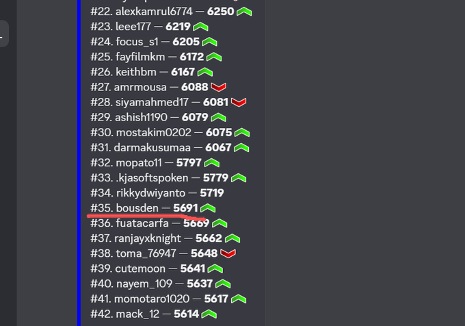 Discord leaderboard screenshot showing user rankings #22-#42 with scores, where 'bousden' at #35 with 5691 points is underlined in red.