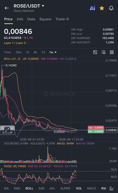 A Binance trading chart displays the ROSE/USDT pair from Oasis Network trading at 0.00846 USDT, showing a weekly timeframe with a sharp decline from a 24h high of 0.00861 to a low of 0.00795, alongside technical indicators like BOLL(21,2), RSI(6,12,24), and volume metrics. The chart visually supports the post's bullish claim that ROSE is on the verge of a breakout similar to STRK, highlighting its proximity to a key resistance level near $0.010 and potential targets of $0.025 and $0.050.