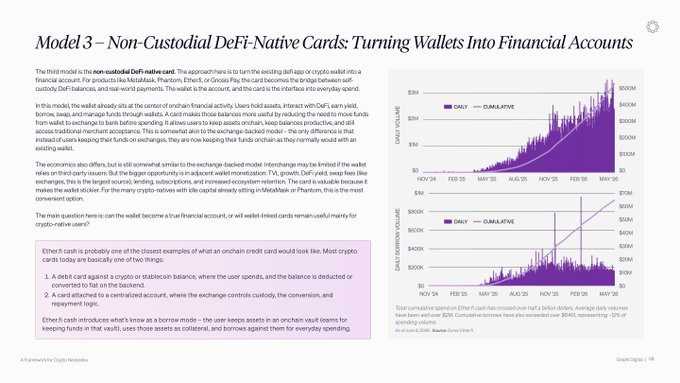 The image displays a white page with two lines of text, one being a title that reads "Model 3 - Non-Custodial DefiNative Cards Turning Wallets Into Financial Accounts" and another stating "Etherfi is evolving from a simple crypto card to an onchain credit layer. Users deposit into a yield-bearing vault and borrow against the deposit when they spend. No assets get sold and the deposit continues to earn yield". The text seems to explain how Etherfi has evolved beyond its initial purpose of being a simple crypto card, becoming more versatile by allowing users to access credit from their wallet balances. This image is connected to a longer post about Etherfi's evolving structure, which further details this change in behavior and operation for the cryptocurrency platform.