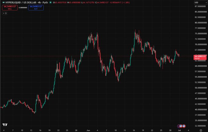 A TradingView 4-hour chart for HYPERLIQUID / US DOLLAR showing price around 64.54983127, with the Sell button highlighted in blue.