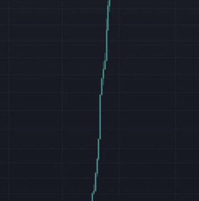 A dark trading chart with a faint grid and a single near-vertical light blue line showing a steep upward price spike, visually illustrating the "500x" surge referenced in the caption teasing an imminent memecoin pump.
