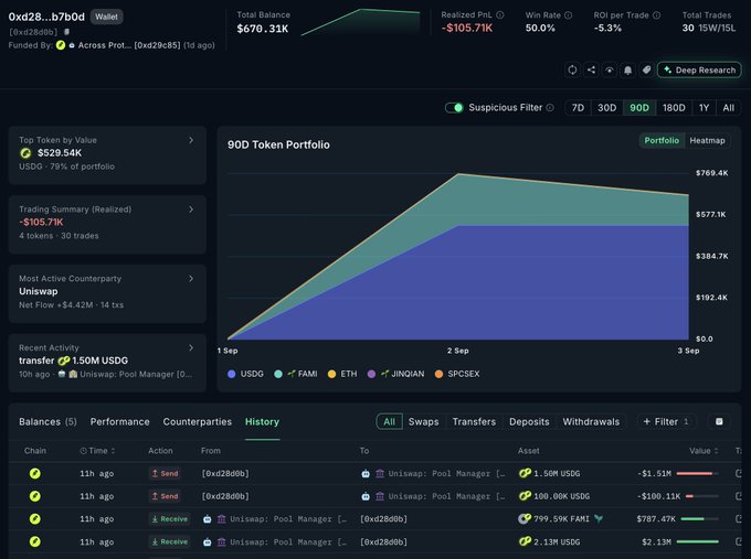 A cryptocurrency wallet dashboard displays wallet '0xd28...b7b0d' with a Total Balance of $670.31K, Realized PnL of -$105.71K, Win Rate of 50.0%, and a 90D Token Portfolio chart.