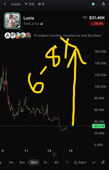 A cryptocurrency trading chart for the token 'Lucia' (TcnK_kTLh) on a mobile app, showing a market cap of $31.46K down 29.4%, with a hand-drawn yellow annotation indicating a price target of '6-8x'.
