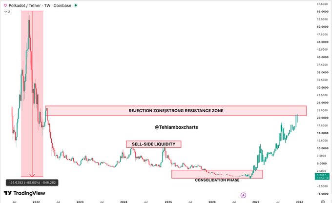 A TradingView weekly candlestick chart for Polkadot/Tether (1W on Coinbase) from @Tehlamboxcharts showing a "REJECTION ZONE/STRONG RESISTANCE ZONE" around $21-23, "SELL-SIDE LIQUIDITY" zone, and a "CONSOLIDATION PHASE" with the price currently at 3.926.