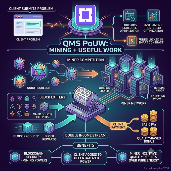 Infographic titled 'QMS PoUW: MINING + USEFUL WORK' detailing a workflow from client problem submission through QUBO problems, miner competition, and block lottery to client payment with a double income stream and benefits including blockchain security and miner incentives.