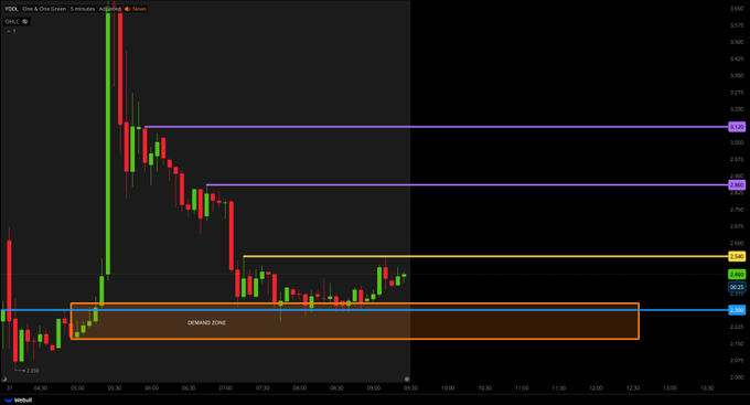 A 1-minute candlestick chart for YSYS showing price action with horizontal purple, yellow, and blue lines, and a highlighted 'DEMAND ZONE' rectangle in the lower portion.