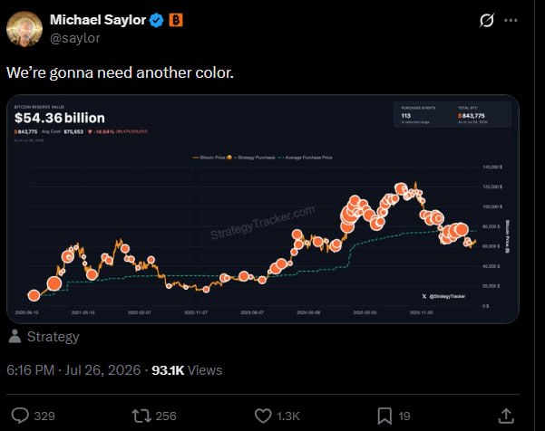 The image shows a tweet from Michael Saylor (@saylor) captioned "We're gonna need another color," featuring a StrategyTracker.com chart of Bitcoin Reserve Value showing $54.36 billion with 593,483 BTC, supporting his well-known bullish stance on Bitcoin accumulation.
