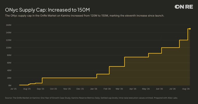 A line chart titled "ONyc Supply Cap: Increased to 150M" shows the stepwise growth of ONyc supply in the OnRe Market on Kamino from July 2025 to August 2026, climbing from 2M to 150M through eleven cap increases in response to rising demand for the largest tokenized reinsurance protocol.