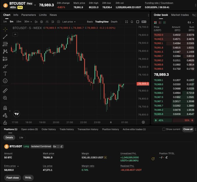 A cryptocurrency trading interface displays a BTCUSDT perpetual chart on TradingView with a 5-minute candlestick view showing Bitcoin's price around $78,989, alongside an order book and an active long position of 50 BTC with an unrealized P&L of +1,049,535.5000 USDT—providing visual confirmation of the poster's $1 million profit on their BTC trade before deciding whether to close.