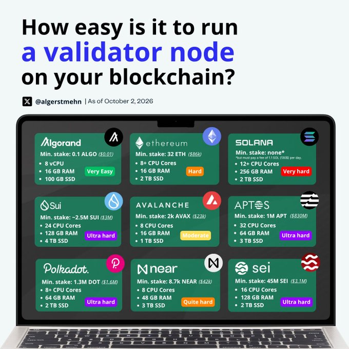 An infographic titled 'How easy is it to run a validator node on your blockchain?' by @algerstmehn dated October 2, 2026, comparing hardware requirements and difficulty levels for Algorand, Ethereum, Solana, Sui, Avalanche, Aptos, Polkadot, Near, and Sei.