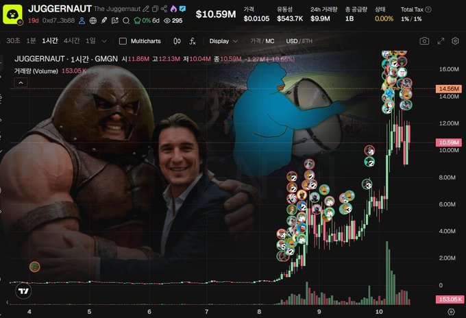 A cryptocurrency trading chart for the JUGGERNAUT token shows a price of $10.59M with a 24-hour change of 1.27%, featuring a "Juggernaut" meme edit depicting a muscular wrestling character holding the Robinhood mascot. The image's stylized mash-up visually connects to the post's commentary about Robinhood Chain boosting on-chain trading activity and memecoin momentum.