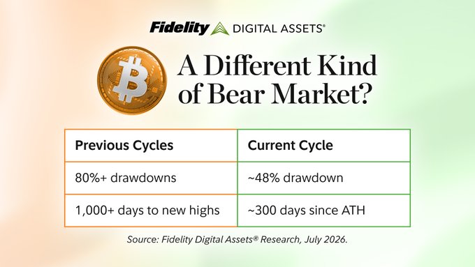 A Fidelity Digital Assets slide titled 'A Different Kind of Bear Market?' featuring a Bitcoin graphic and a comparison table showing 80%+ drawdowns and 1,000+ days to new highs in previous cycles versus ~48% drawdowns and ~300 days since ATH in the current cycle.